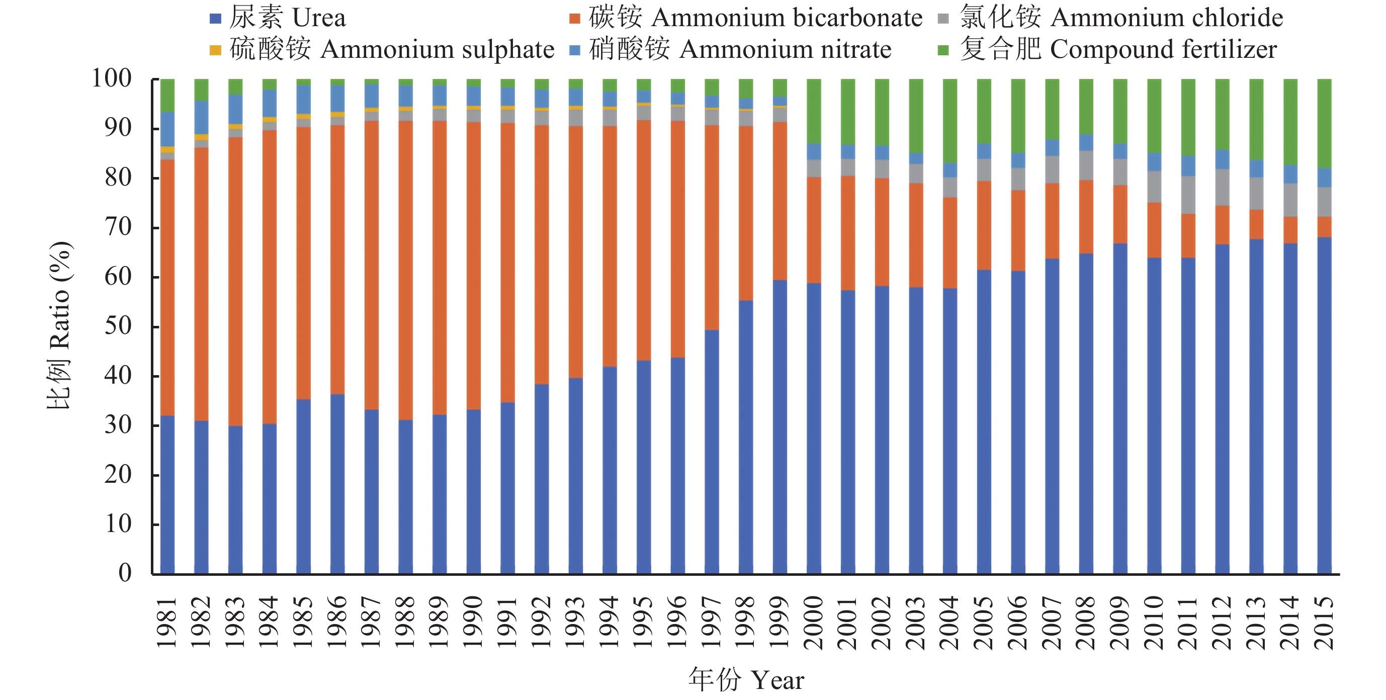 我国化肥减量增效的驱动因素探究