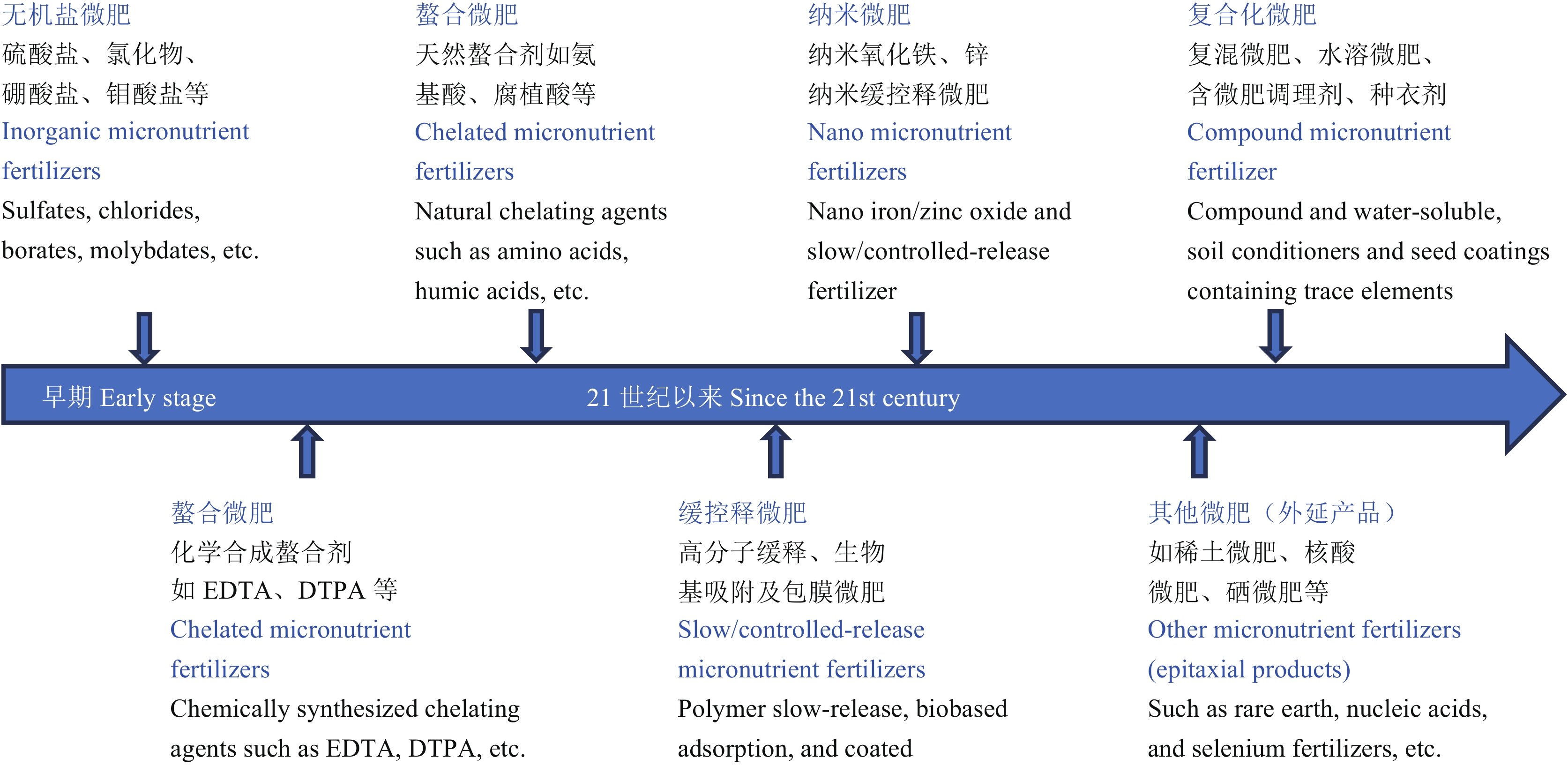 我国微量元素肥料研究及应用的历程与展望